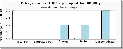 total fat and nutritional content in fat in celery